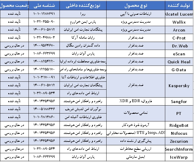آخرین لیست محصولات امنیتی خارجی دارای مجوز افتا